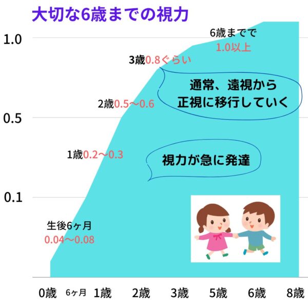 大切な6歳までの視力